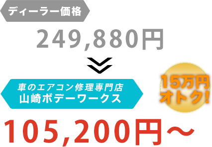 ディーラー価格249,880円が山崎ボデーワークスだと105,200円～。15万円もお得！